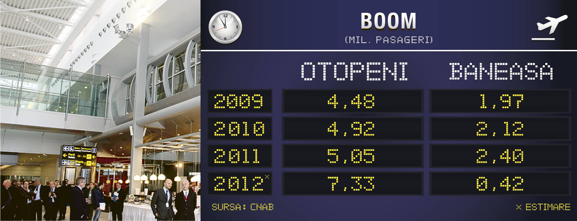 Cresterea traficului pe aeroportul Otopeni, de bun augur pentru Autonom